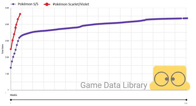 《宝可梦：朱/紫》八周销量便超过《宝可梦：剑/盾》三年总销量
