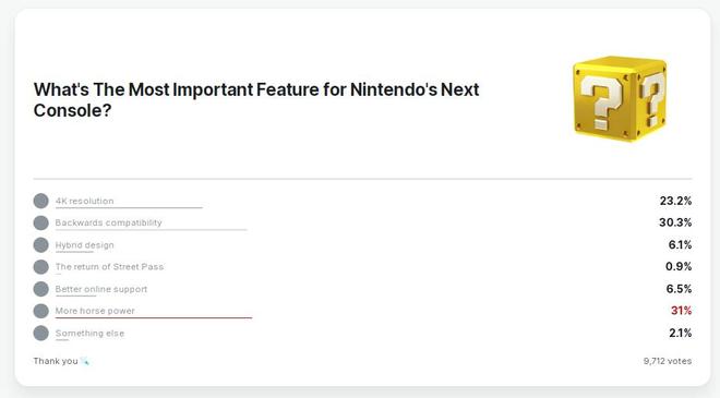 IGN发起玩家投票：你认为“任天堂下一代游戏机的重点”为何？