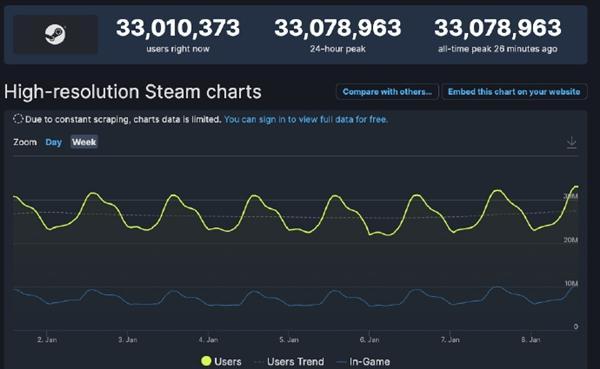 Steam再次创下新纪录 同时在线人数达3300万