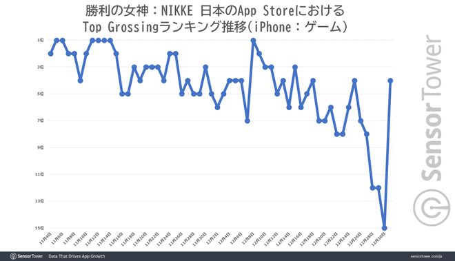 Sensor Tower 调查显示《NlKKE：胜利女神》2022 年总营收超过 1.7 亿美金 日本为最大市场