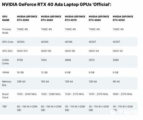 英伟达40系笔记本2月1日开启预定，80和90建议售价1万6起