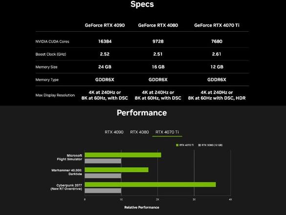 RTX 4070 Ti 参数发布：是RTX 4080 12G转生