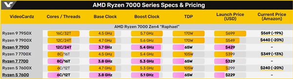 AMD非X系列Zen 4锐龙7000处理器将于1月10日上市