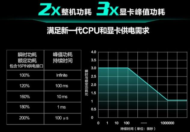 《追风者AMP GH 系列电源》售价：1499 元，1000W白金全模组