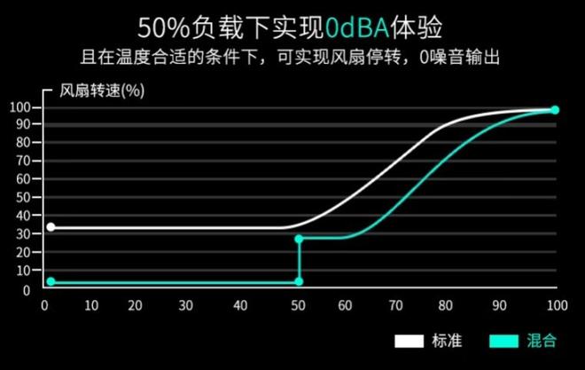 《追风者AMP GH 系列电源》售价：1499 元，1000W白金全模组