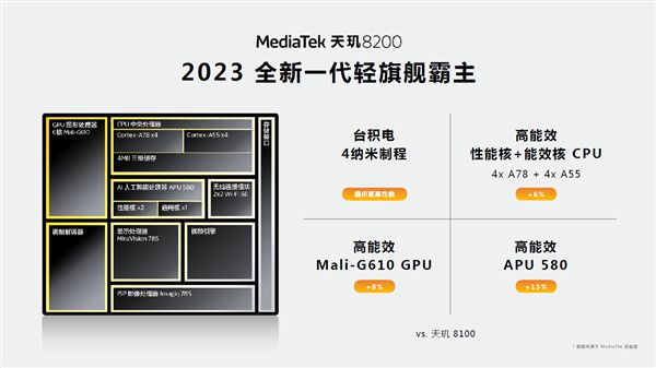 联发科天玑8200发布：Redmi K60E、iQOO Neo7 SE会搭配该芯片