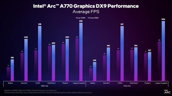 锐炫显卡 DX9 最新驱动下游戏平均帧率提升 80%