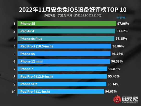 安兔兔11月iOS设备好评榜排名前十名单公布