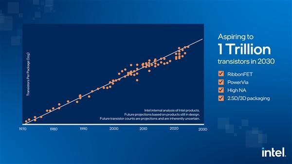 Intel目标2030年做到单芯片集成1万亿个晶体管