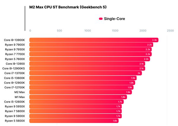 GeekBench 5数据库里首次出现了M2 Max的身影