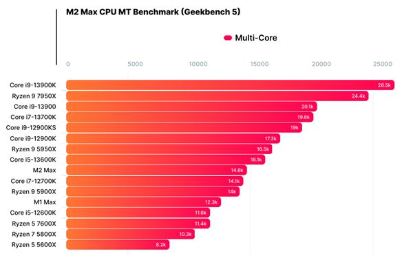 GeekBench 5数据库里首次出现了M2 Max的身影