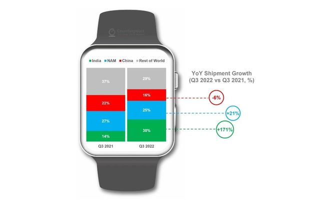 Apple Watch 占据今年第 3 季度占 HLOS 智能手表总出货量半壁江山