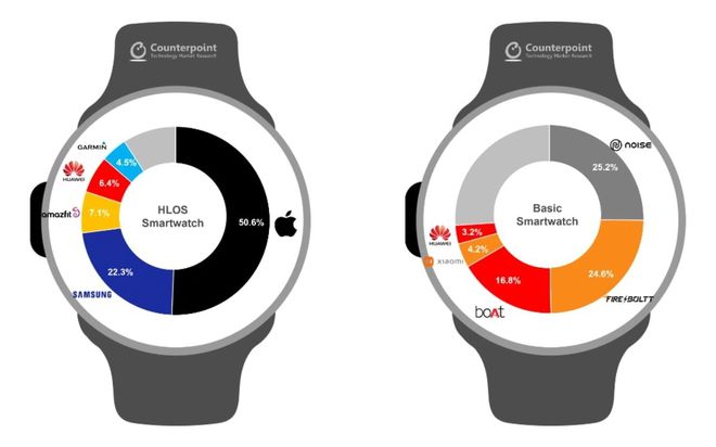 Apple Watch 占据今年第 3 季度占 HLOS 智能手表总出货量半壁江山