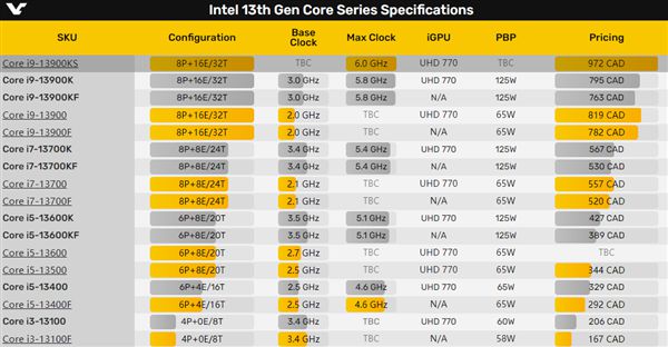 Intel的第三款“灰烬版”U皇已上架：5200元