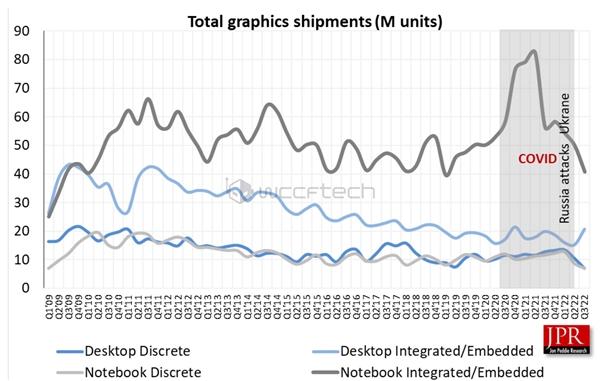 NVIDIA绝对垄断；目前占据整个独立显卡市场的多达88％