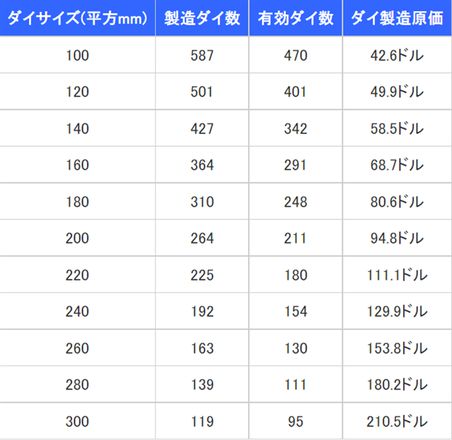 低价CPU逐渐消失，CPU成本越来越高