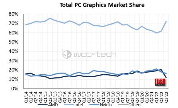 NVIDIA绝对垄断；目前占据整个独立显卡市场的多达88％