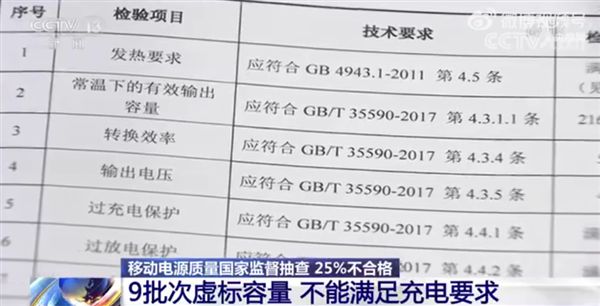 充电宝质量堪忧；国家监督抽查四分之一不合格