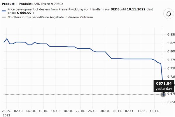 AMD Zen4欧洲价格暴跌；首发仅两个月降幅百分之21