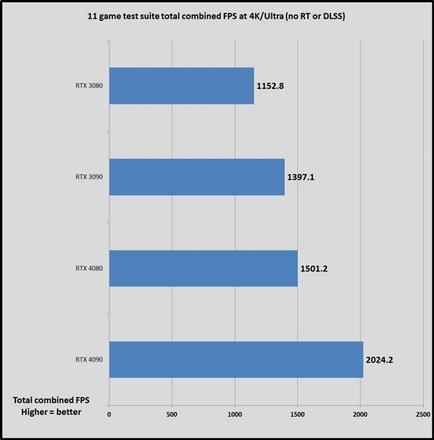 RTX 4080：为了30%的性能多掏70%的钱