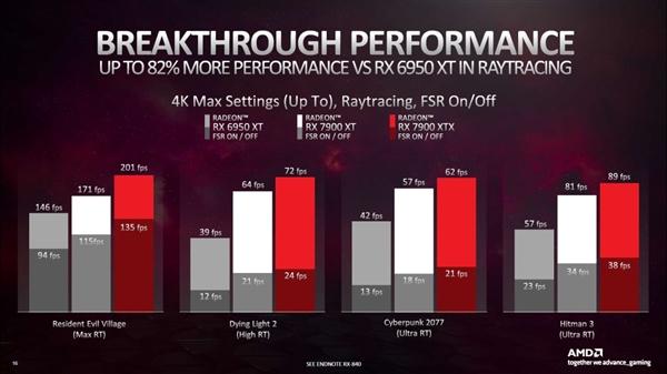 RTX 4080明日发售，被RX 7900 XTX全方面完爆