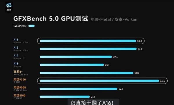 天玑9200 GPU峰值性能超越苹果A16