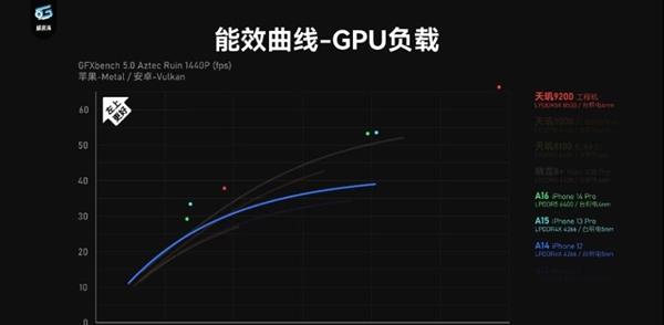 天玑9200 GPU峰值性能超越苹果A16