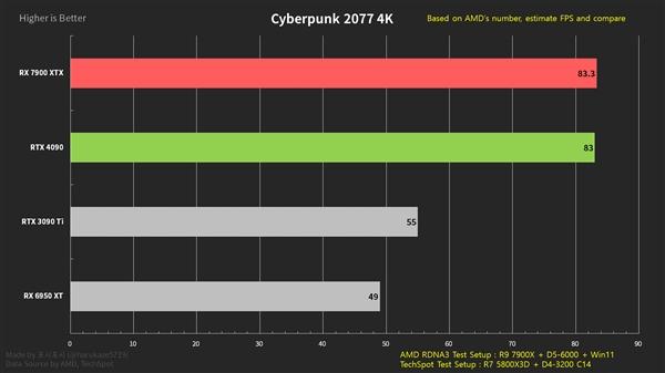 RX 7900 XTX游戏性能在4k下反超4090