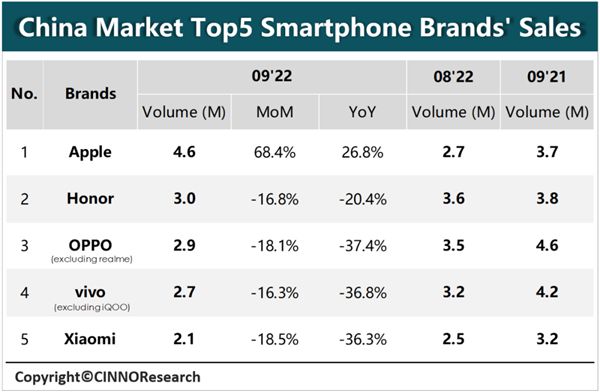 苹果以460万部的销量重回国内市场第一