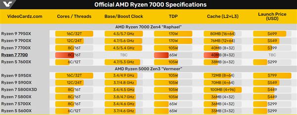 AMD锐龙7 7700即将面世：低价格、高性能、低发热