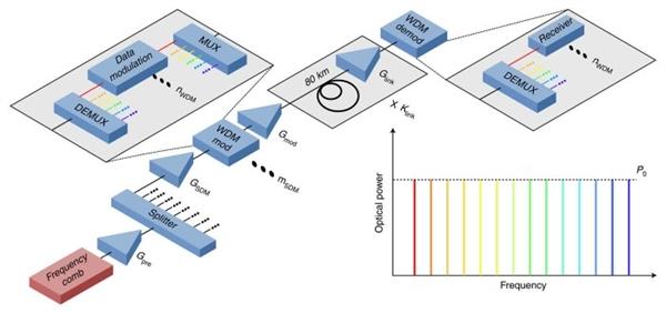 光纤传输速率新纪录：1.84 PB/s数据传输速率
