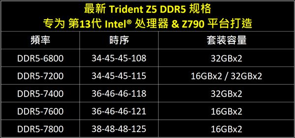 芝奇DDR5内存冲破8GHz