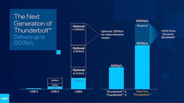 Intel首次预览下一代雷电接口:最大传输速率80Gbps