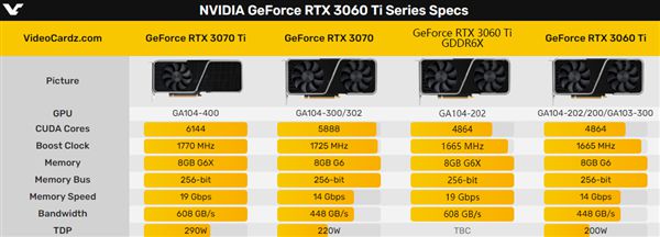 RTX 30系列升级款：性能提升百分之10