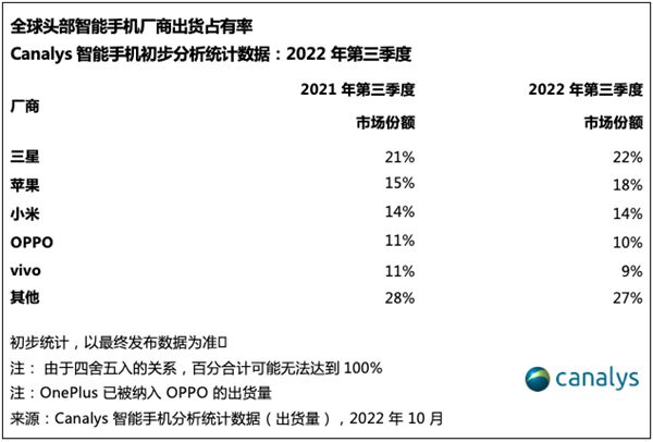 全球手机份额第三季度报告：小米中国市场份额第一