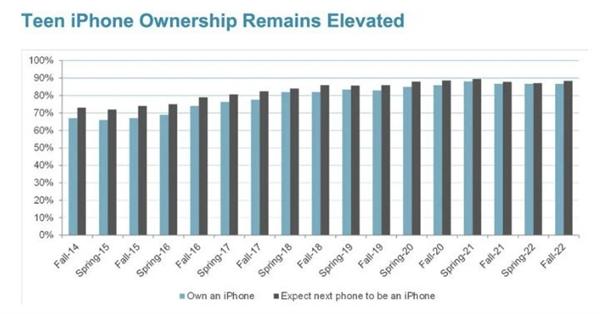 美国近九成青少年使用iPhone；销量包揽排行前三
