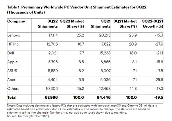 PC市场三年内来首次出货量暴跌：创20年来最大降幅