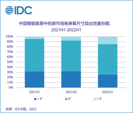 2022年上半年中国智能家居中控屏市场出货量为30万台