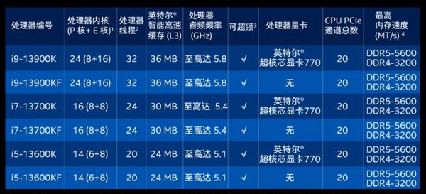 Intel 13代酷睿处理器正式发布：国行售价揭晓