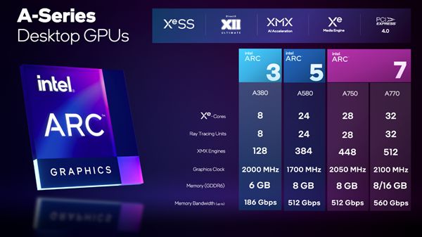  Intel公布Arc游戏卡全阵容：高端型号性能超过RTX 3060