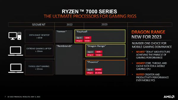 性能大幅提升！AMD Zen 4移动版处理器性能预估提升74%