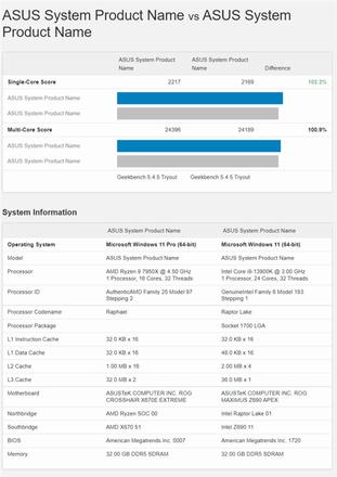 AMD与INTEL的正面对决！锐龙9 7950X与Intel i9-13900K测试对比：成绩不相上下