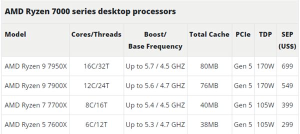 锐龙5 7600X成AMD Zen4性价比最高型号：单核性能打赢i9-12900K