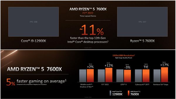 锐龙5 7600X成AMD Zen4性价比最高型号：单核性能打赢i9-12900K