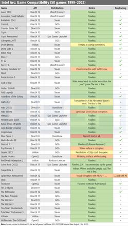 Intel独显A380显卡游戏测试成绩公布：部分游戏无法运行