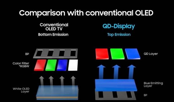 亮度超过OLED！三星推出QD-OLED面板 屏幕素质更优秀