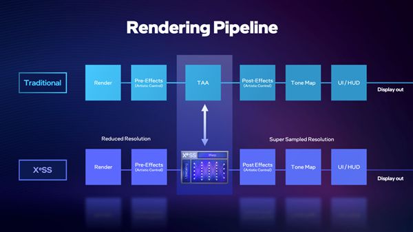 DLSS危险了 Intel公布独家新技术XeSS：游戏性能大幅提升