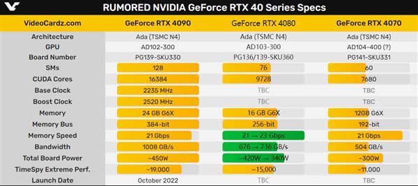 RTX 4090已经投产！24GB超大显存坐实 游戏无压力