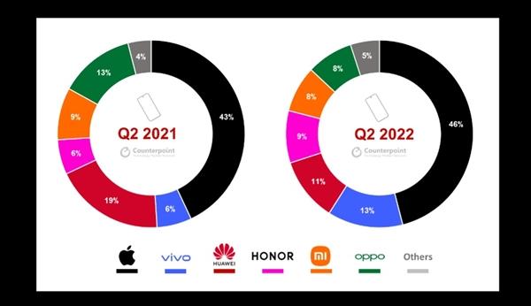 中国高端手机Q2份额出炉：华为持续下跌 vivo销量猛增