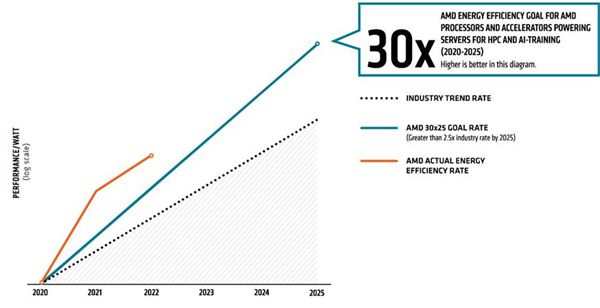 AMD声称5年提升芯片能效30倍 AMD变“绿了”：今年已提升6.8倍